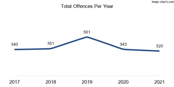 60-month trend of criminal incidents across Berkeley Vale