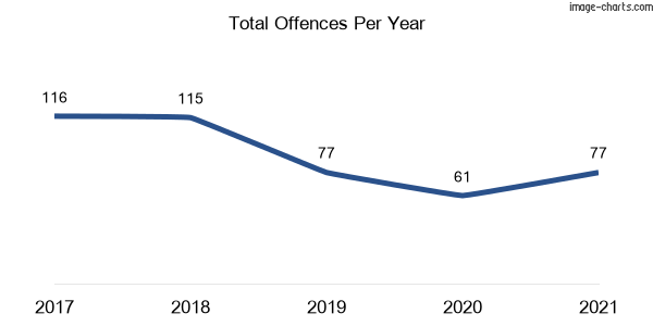 60-month trend of criminal incidents across Berkshire Park