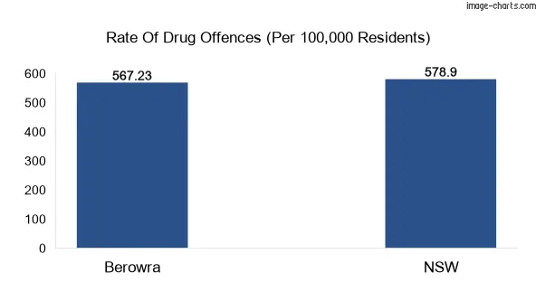 Drug offences in Berowra vs NSW
