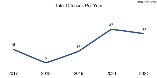 60-month trend of criminal incidents across Berrambool