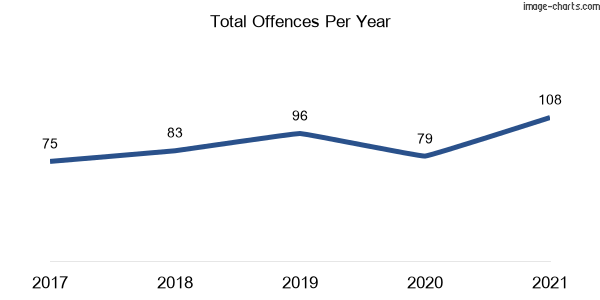 60-month trend of criminal incidents across Berrigan