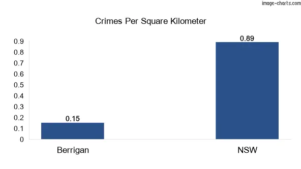 Crimes per square km in Berrigan vs NSW