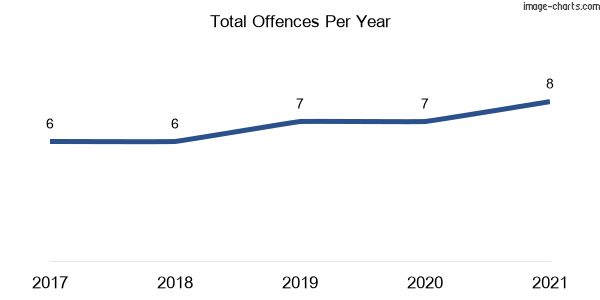 60-month trend of criminal incidents across Berrilee