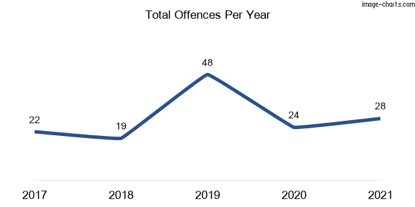 60-month trend of criminal incidents across Berrima