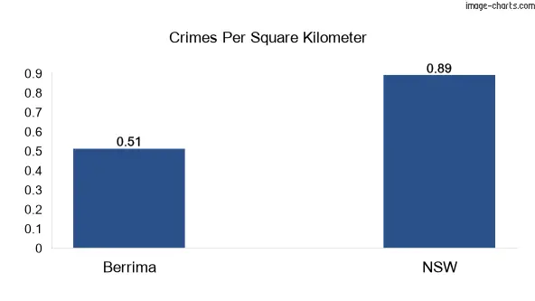 Crimes per square km in Berrima vs NSW