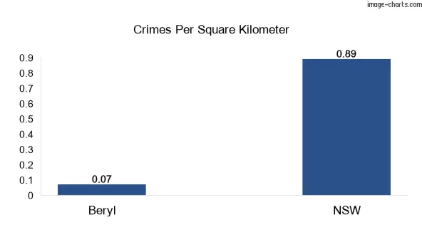 Crimes per square km in Beryl vs NSW