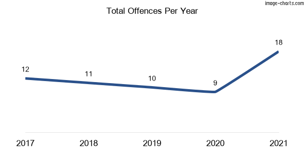 60-month trend of criminal incidents across Bethungra
