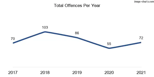 60-month trend of criminal incidents across Beverley Park