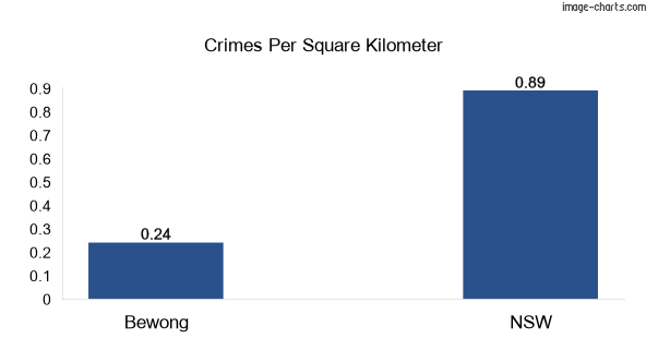 Crimes per square km in Bewong vs NSW