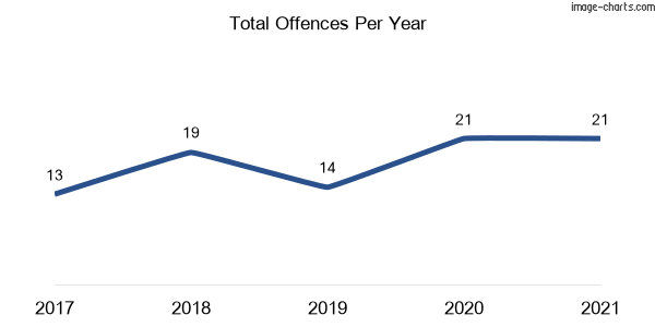 60-month trend of criminal incidents across Bexhill
