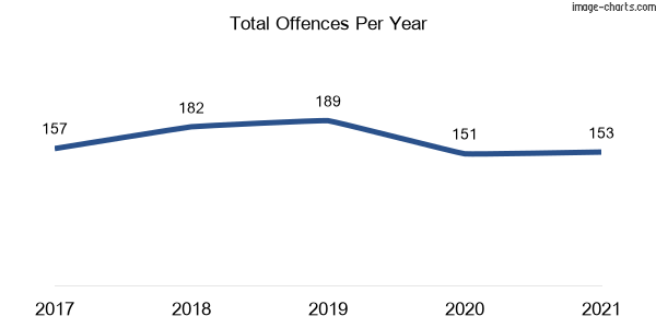 60-month trend of criminal incidents across Bexley North