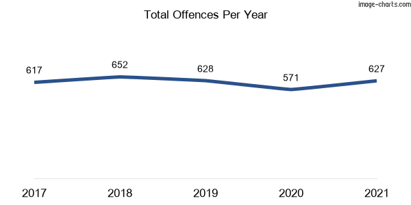 60-month trend of criminal incidents across Bexley