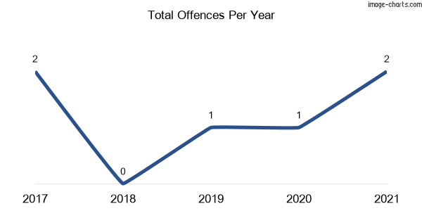 60-month trend of criminal incidents across Biala