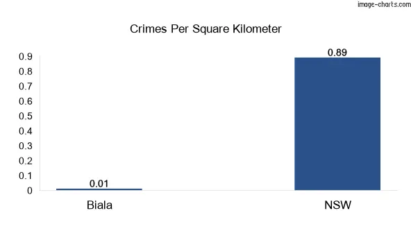 Crimes per square km in Biala vs NSW