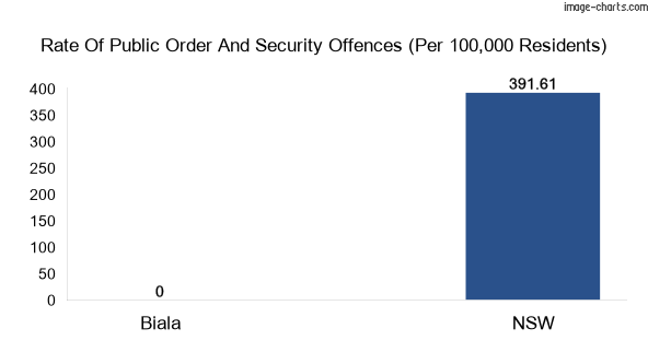 Public order and security offences comparison chart