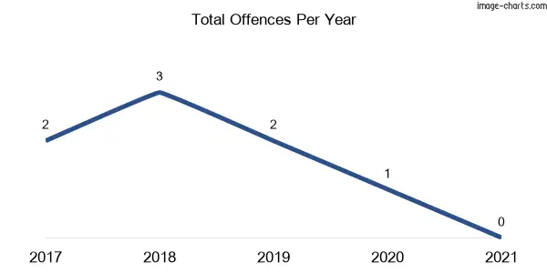 60-month trend of criminal incidents across Biddon