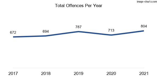60-month trend of criminal incidents across Bidwill