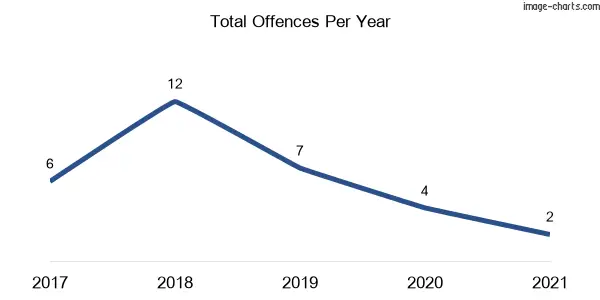 60-month trend of criminal incidents across Bielsdown Hills