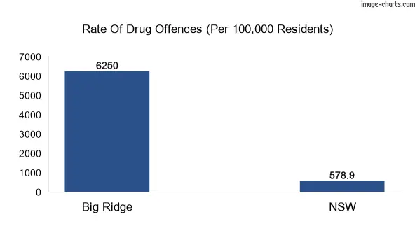 Drug offences in Big Ridge vs NSW
