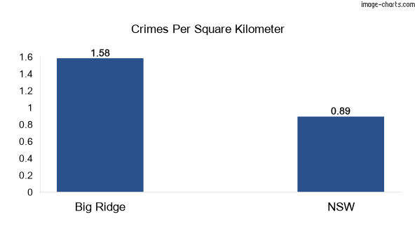Crimes per square km in Big Ridge vs NSW