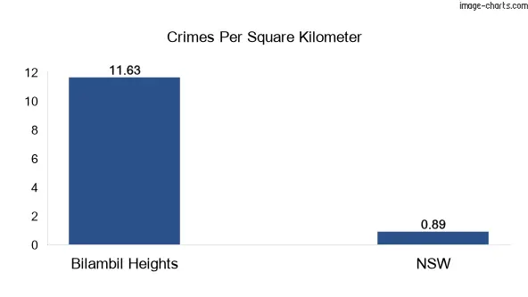 Crimes per square km in Bilambil Heights vs NSW