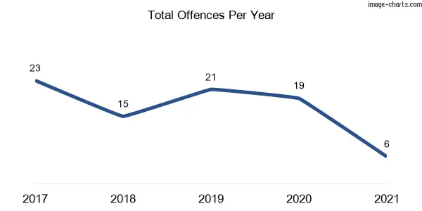 60-month trend of criminal incidents across Bilambil