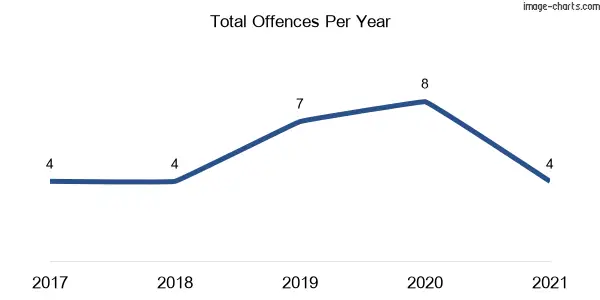 60-month trend of criminal incidents across Billimari