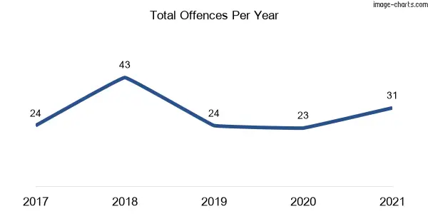 60-month trend of criminal incidents across Billinudgel