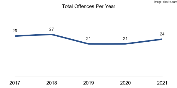60-month trend of criminal incidents across Bilpin