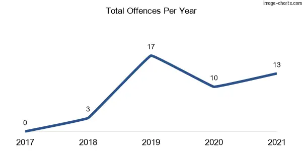 60-month trend of criminal incidents across Bimbi