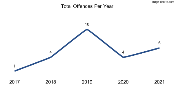 60-month trend of criminal incidents across Bimbimbie