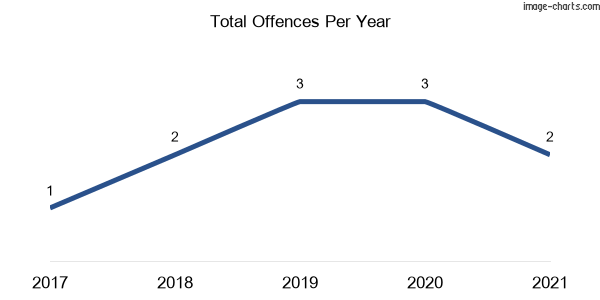 60-month trend of criminal incidents across Bindera