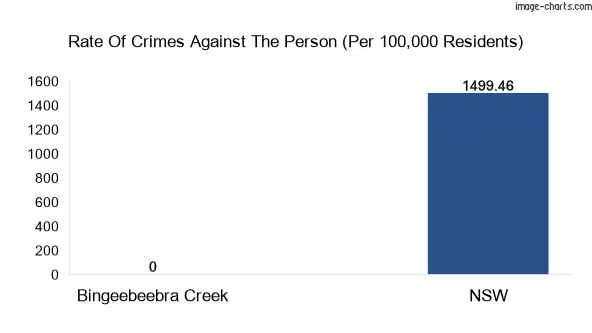 Violent crimes against the person in Bingeebeebra Creek vs New South Wales in Australia