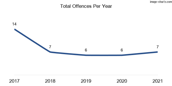 60-month trend of criminal incidents across Bingie