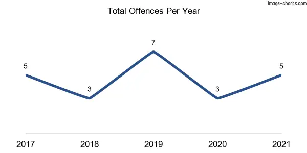 60-month trend of criminal incidents across Binna Burra