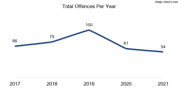 60-month trend of criminal incidents across Binnaway