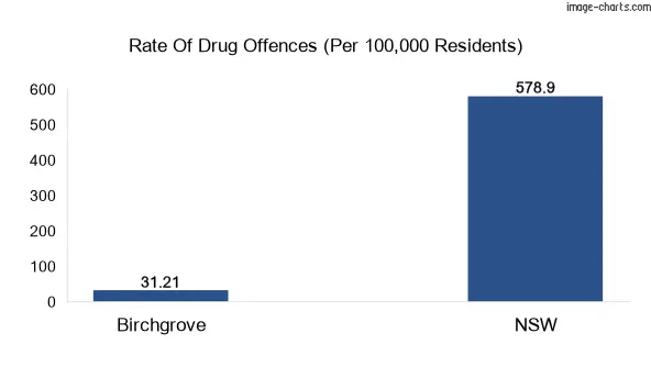 Drug offences in Birchgrove vs NSW