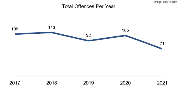 60-month trend of criminal incidents across Birchgrove