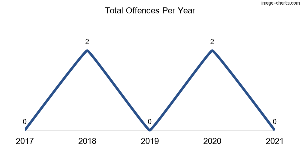 60-month trend of criminal incidents across Birdwood