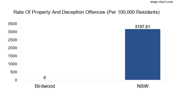 Property offences in Birdwood vs New South Wales