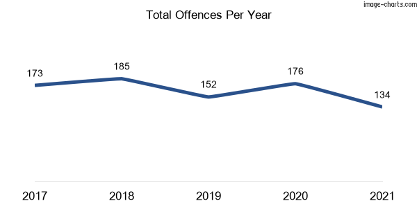 60-month trend of criminal incidents across Birmingham Gardens