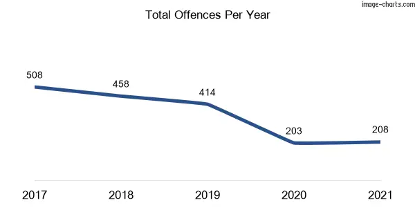 60-month trend of criminal incidents across Birrong