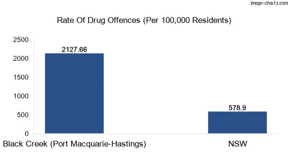 Drug offences in Black Creek (Port Macquarie-Hastings) vs NSW