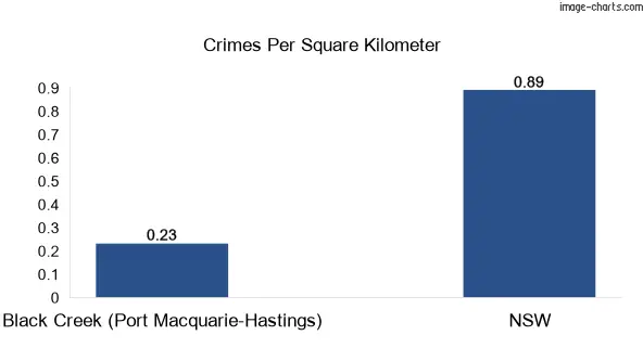 Crimes per square km in Black Creek (Port Macquarie-Hastings) vs NSW