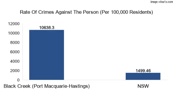 Violent crimes against the person in Black Creek (Port Macquarie-Hastings) vs New South Wales in Australia