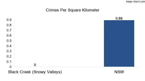Crimes per square km in Black Creek (Snowy Valleys) vs NSW