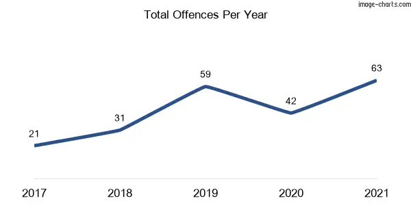 60-month trend of criminal incidents across Black Hill