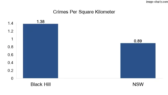 Crimes per square km in Black Hill vs NSW