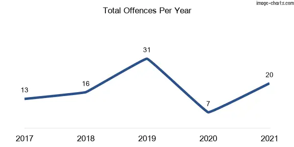 60-month trend of criminal incidents across Black Mountain