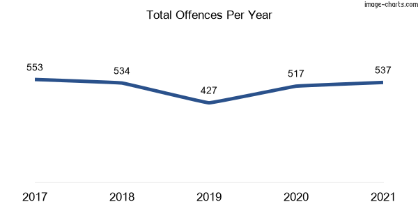 60-month trend of criminal incidents across Blackbutt